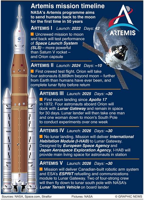 Nasa Missions Timeline