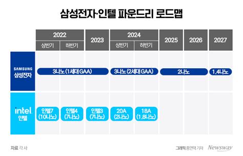 파운드리 영역 넓히는 인텔···삼성에 도전장 뉴스웨이