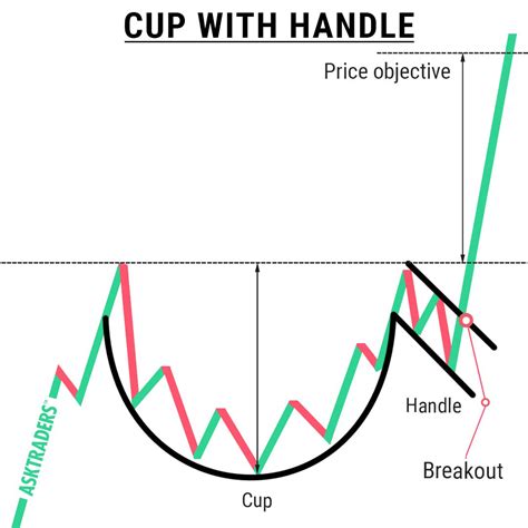 Cup With Handle Chart Pattern | Trading charts, Forex trading quotes, Stock chart patterns