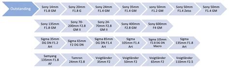 Quels Objectifs Pour Maximiser Le Potentiel De Votre Sony A7RIV A7RV