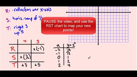 Transformations Of Exponential Functions Youtube