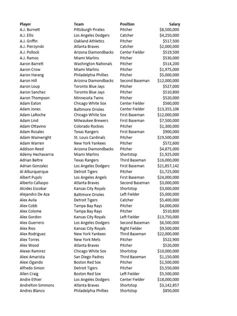 Baseball Salaries | PDF | New York Yankees | Detroit Tigers