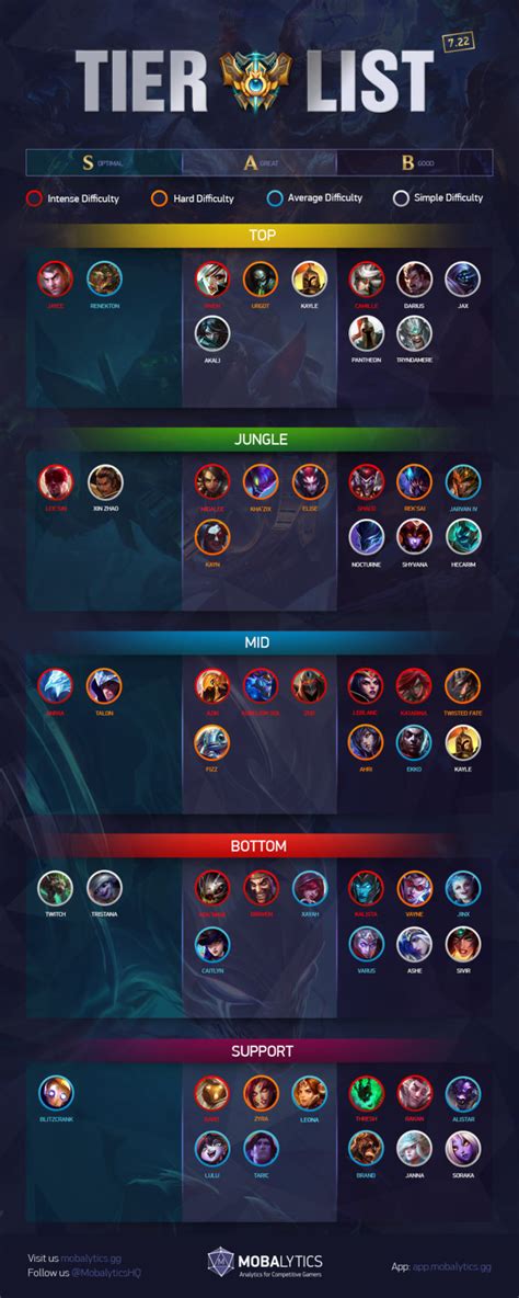 League Of Legends Patch 7 22 Tier List For Climbing Solo Queue Mobalytics