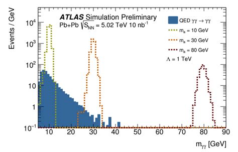 Diphoton Invariant Mass Distribution Shown For Three Different Values