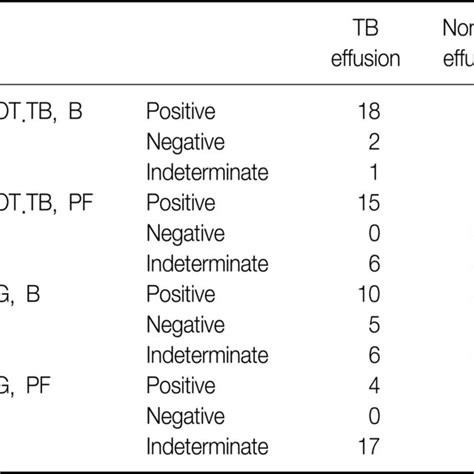 Interpretation Of Two Interferon Gamma Release Assays In Pleural Fluid