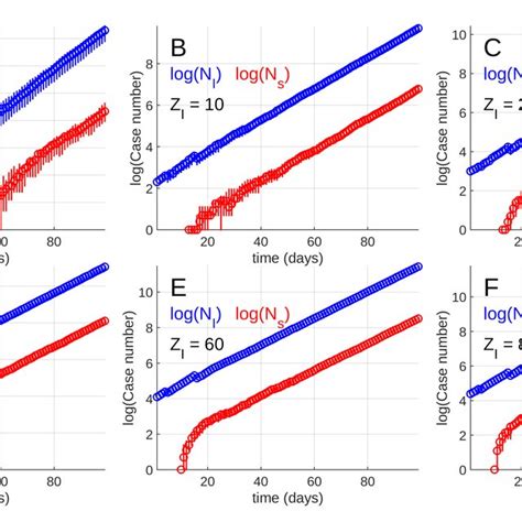 Stochastic Simulations Obtained For 6 Different Values Of The Initial