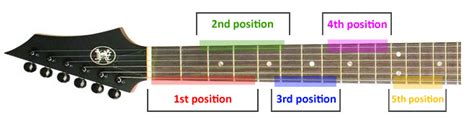 Learn The Guitar Fretboard Guitar Lessons