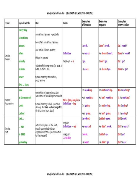 Www.englisch-hilfen.de en Grammar Tenses Table | Perfect (Grammar) | Linguistic Typology