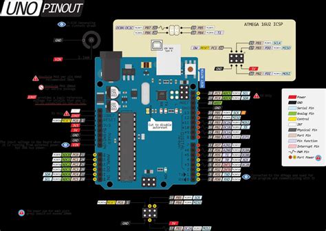 Arduino Uno Rev Pinout A Comprehensive Guide To The Gpio Pins Of