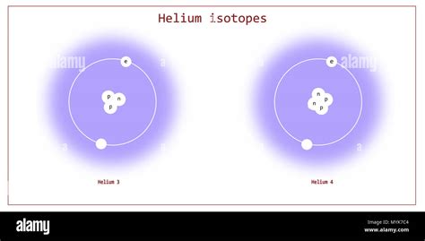 helium isotopes atomic structure - elementary particles physics theory ...