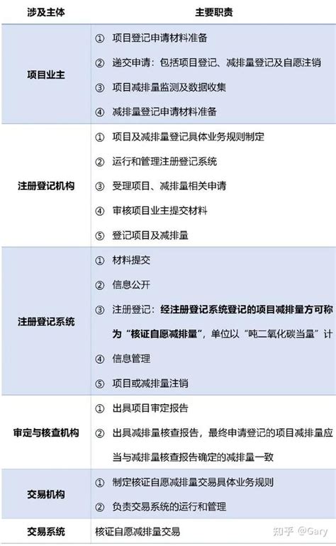 一文读懂新办法下ccer申请与交易流程 知乎