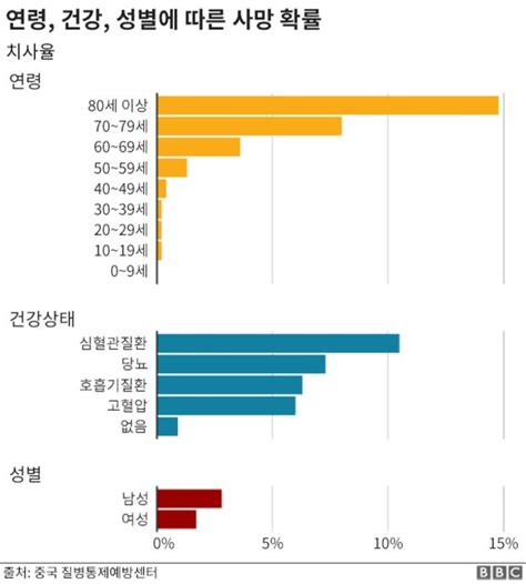 코로나19 감염되면 죽을 확률은 얼마나 되나 Bbc News 코리아