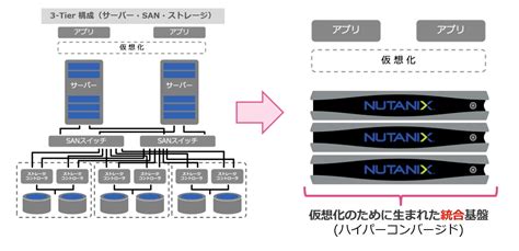 Nutanix 「ahv」とは｜技術ブログ｜cands Engineer Voice