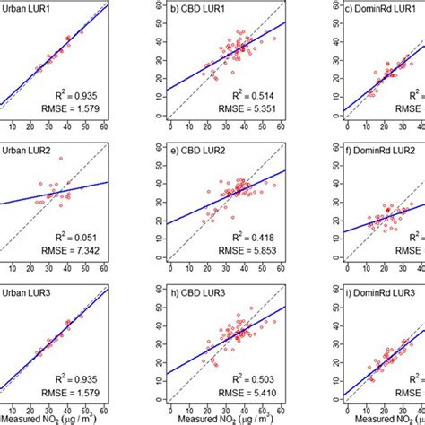 Scatter Plots Of Measured Vs Modelled Loocv No2 Concentrations For