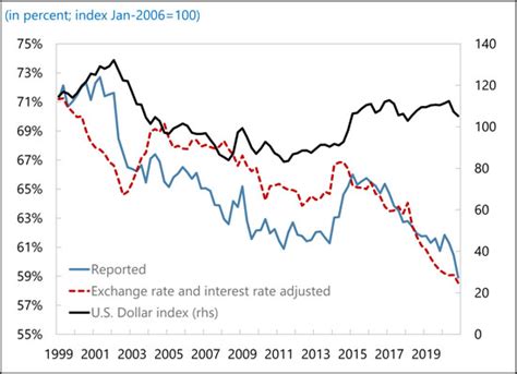 The Stealth Erosion Of Dollar Dominance Active Diversifiers And The