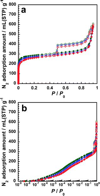 Adsorption Enhancement Of Nitrogen Gas By Atomically Heterogeneous