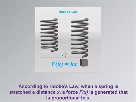 Application Of Linear Functions Hooke S Law Media Math