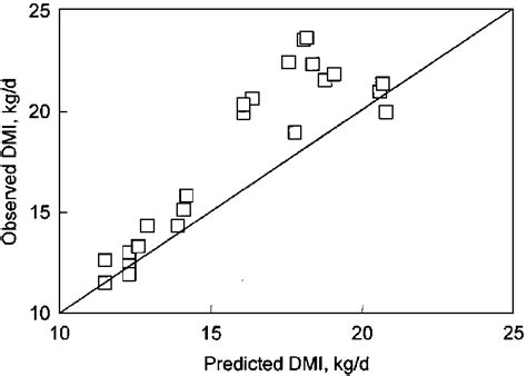 Relationship Between Observed And Predicted Dmi Y 137 121x Se