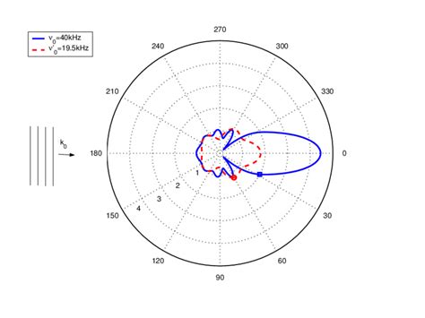 29 Diagrammes de rayonnement f en linéaire pour une bille de