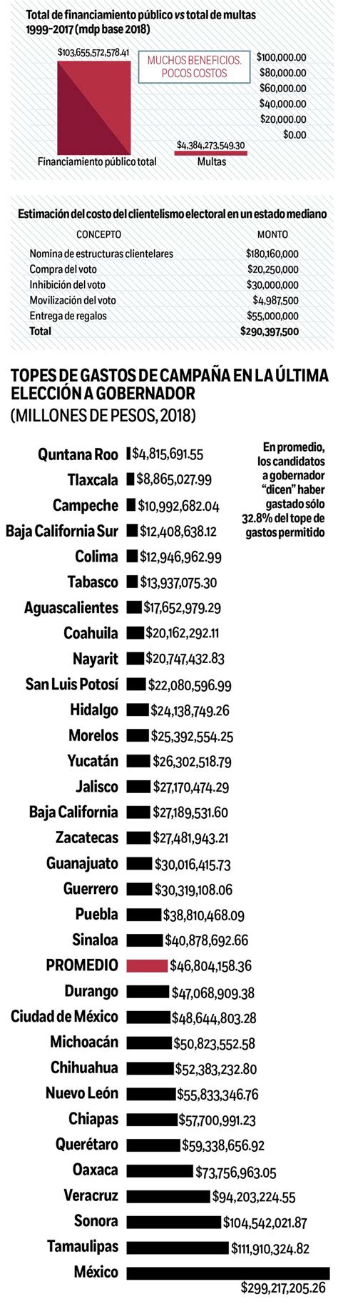 Financiamiento y gasto ilegal de campañas políticas en México dinero