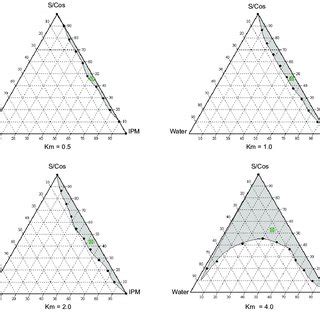 Pseudo Ternary Phase Diagrams For Microemulsions Composed Of Oil