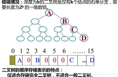 《数据结构》 第六章 树和二叉树 知识梳理 二叉树是度最大为2的有序树 Csdn博客