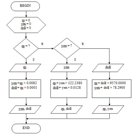 Gambar Flowchart Konversi Mata Uang Catatan Informasi Contoh Rupiah Yen