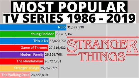 Most Popular Tv Series 1986 2019 Youtube