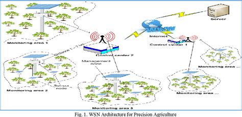 Figure From Design And Deploy A Wireless Sensor Network For Precision