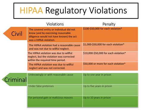 Hipaa Audit 101