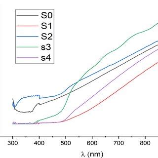 UVVis Absorption Spectra Of ZnO CdZnS Thin Films At Different