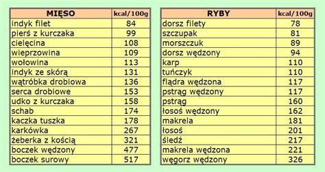 Smak Zdrowia Liczenie kalorii mój sposób na dietę