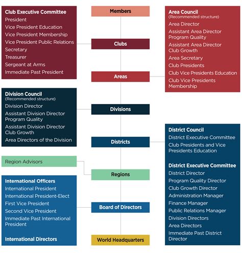 Toastmasters International International Service To Members