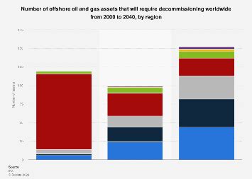 Offshore Oil Gas Asset Decommissioning Need By World Region 2040