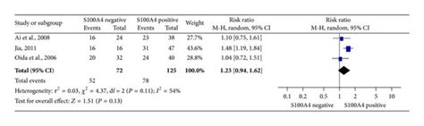 Relation Between S100a4 Expression And Clinicopathological Features Of