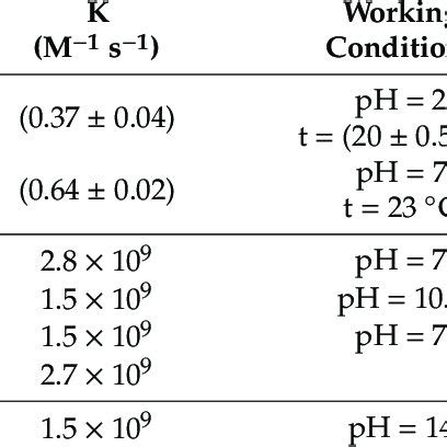 Second order rate constants for the reactions of 1-propanol with... | Download Scientific Diagram