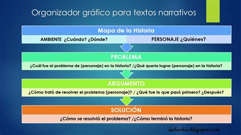 Organizador gráfico de un texto narrativo