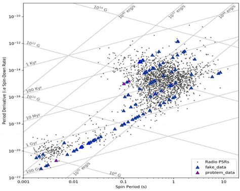 The 100 simulated pulsars, marked by blue-edged triangles, displayed ...