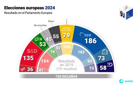 Epdata Elecciones Al Parlamento Europeo En Gr Ficos