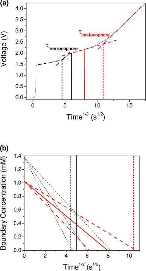 Figure 3 From Interpretation Of Chronopotentiometric Transients Of Ion