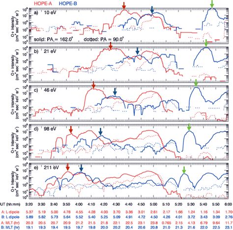 O Ion Intensities At 90 And 162of A 10 EV B 21 EV C 46 EV