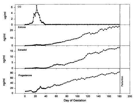 Patterns Of Serum Baboon Chorionic Gonadotrophin CG And Sex Steroids