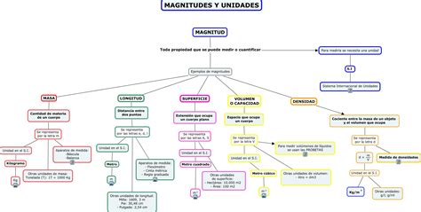 6 Magnitudes Y Unidades