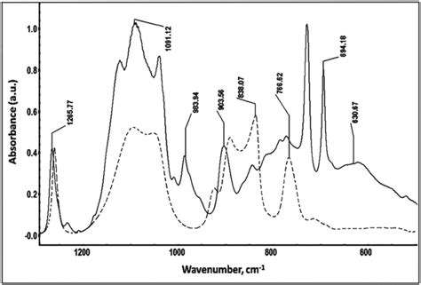 Ir Spectrum Of The Reaction Mixture Of Tiobu4 With Phms In Toluene At