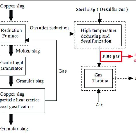 Process Flow For The Preparation Of Reducing Tail Gas From Copper