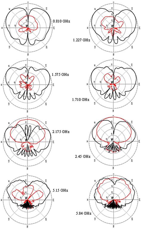 Measured Co Polar And X Polar Radiation Patterns In The YZ Plane