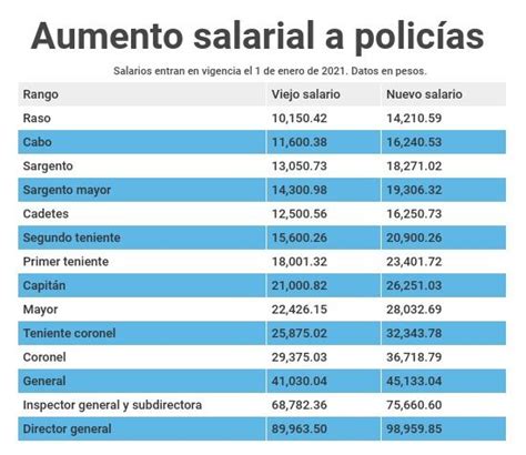 Estos Son Los Nuevos Salarios De Los Policías A Partir De Enero