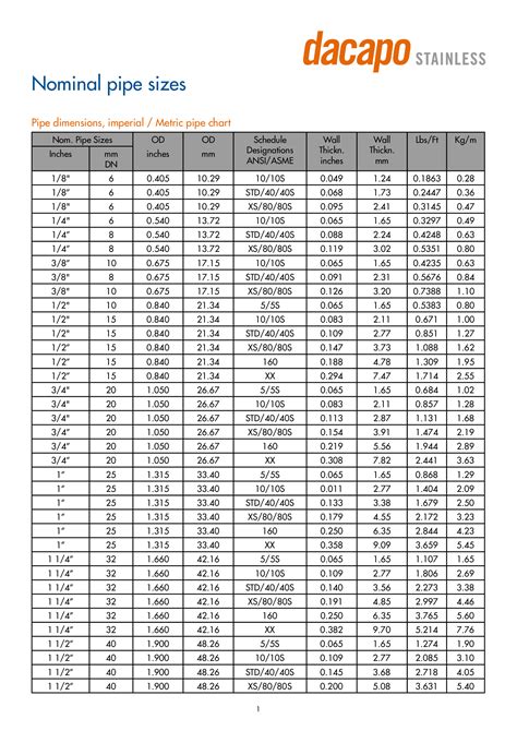 Nominal Pipe Size Chart In Inch And Mm Pdf Materials Home 43 Off