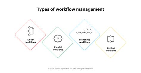 What Is Workflow Management AppCreator