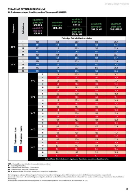 Aquatherm Green Pipe Katalog By Aquatherm Gmbh Issuu